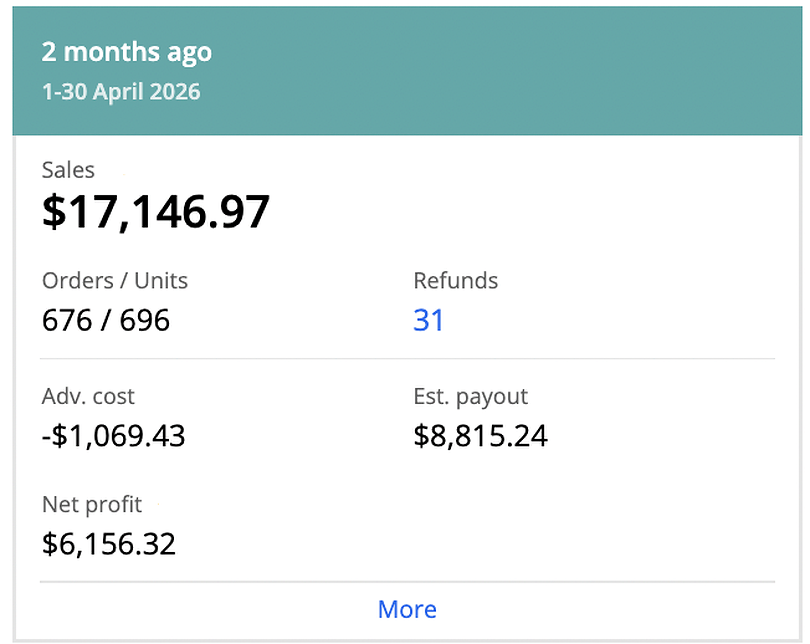 Sellerboard dashboard — 1-30 April 2026: $17,146.97 sales, 676 orders / 696 units, $6,156.32 net profit, 31 refunds