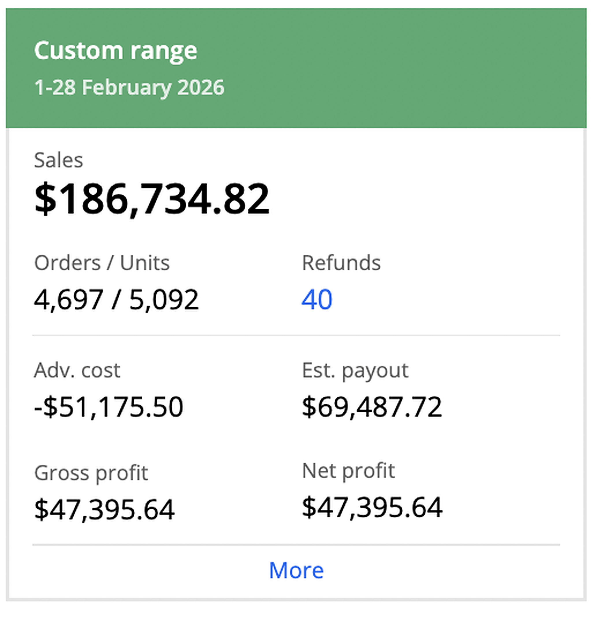 Sellerboard dashboard — Custom range Feb 1-28, 2026: $186,734.82 sales, 4,697 orders / 5,092 units, $47,395.64 net profit