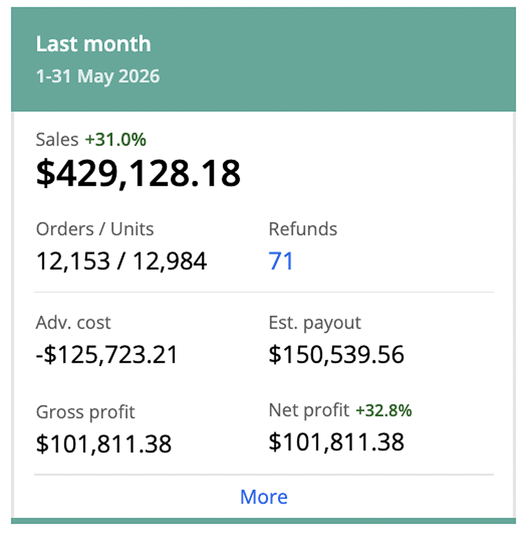 Sellerboard dashboard — Last month May 1-31, 2026: $429,128.18 sales (+31.0%), 12,153 orders / 12,984 units, $101,811.38 net profit (+32.8%)