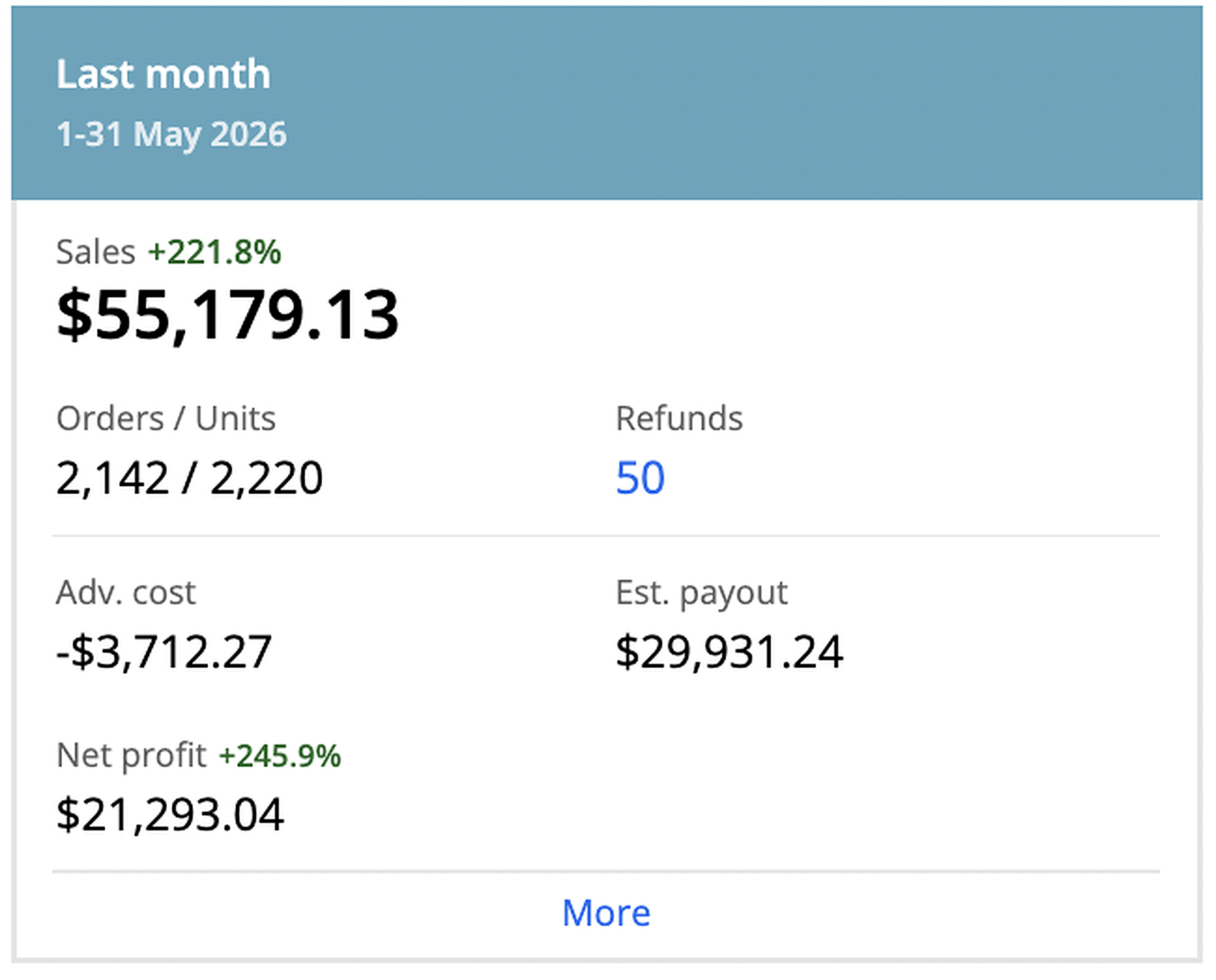Sellerboard dashboard — 1-31 May 2026: $55,179.13 sales (+221.8%), 2,142 orders / 2,220 units, $21,293.04 net profit (+245.9%), 50 refunds