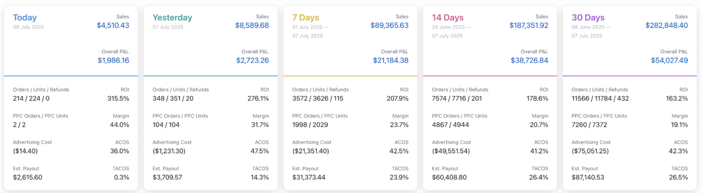 Sellerboard dashboard — 5 rolling windows ending 7 July 2025: 30-day total $282,848.40 sales, $54,027.49 net profit, 11,566 orders, 19.1% margin, 163.2% ROI